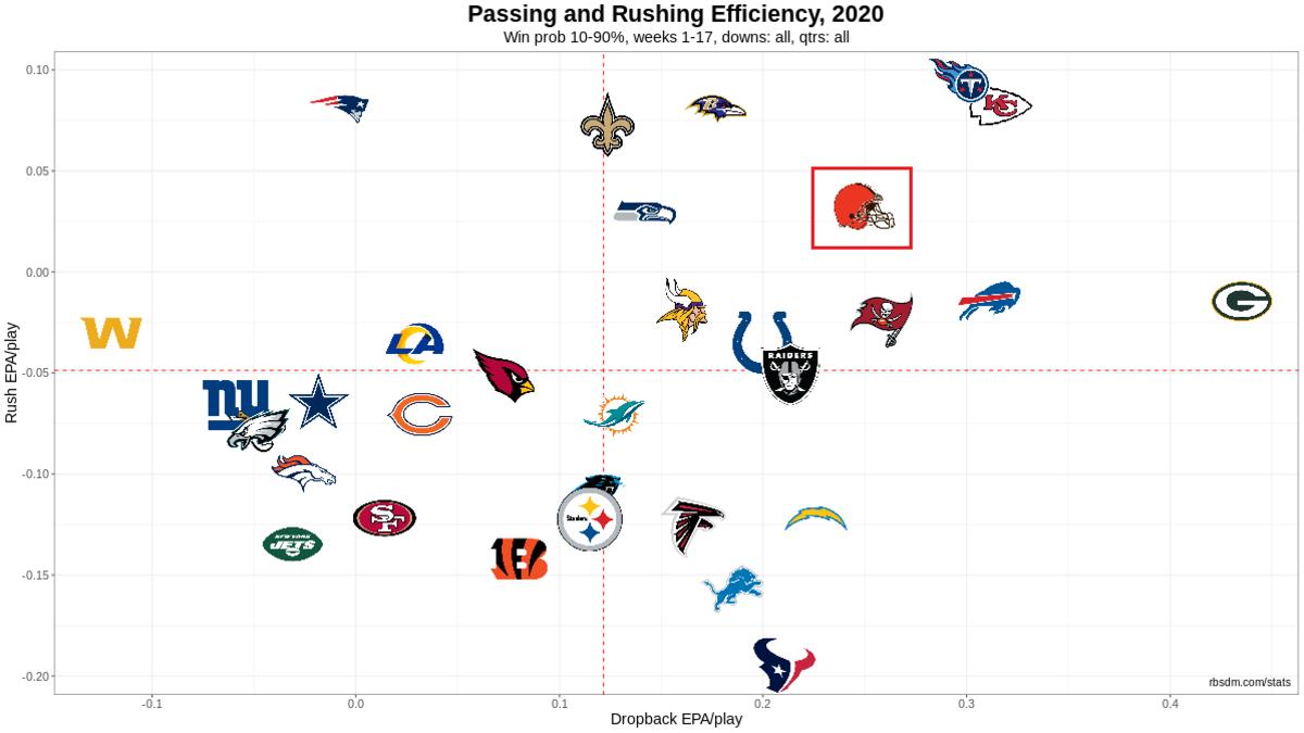 NFL Offense Chart 2020 Week 17 10-90 WP